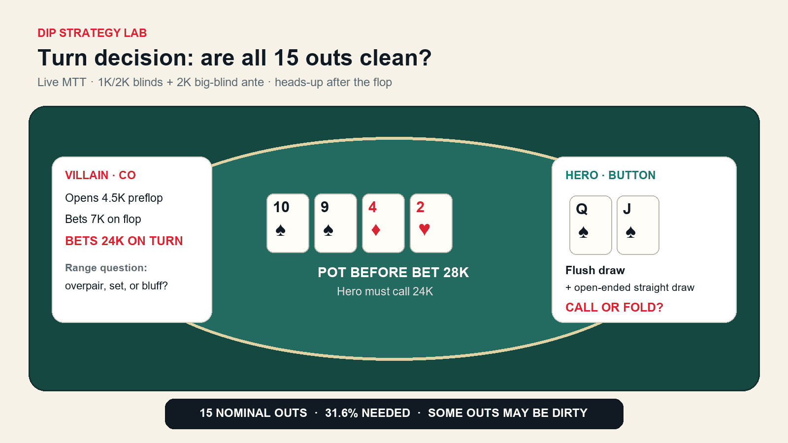 Turn combo-draw scenario showing positions, stack context, board and bet