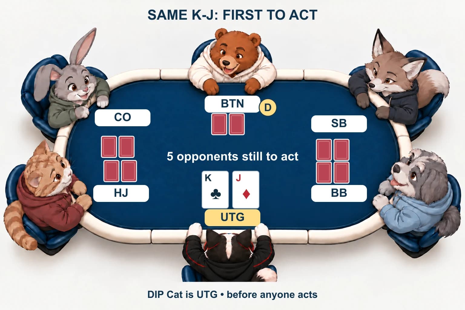 DIP Cat is UTG with king-clubs jack-diamonds. All five other players still have their cards, with the dealer button beside Bear.