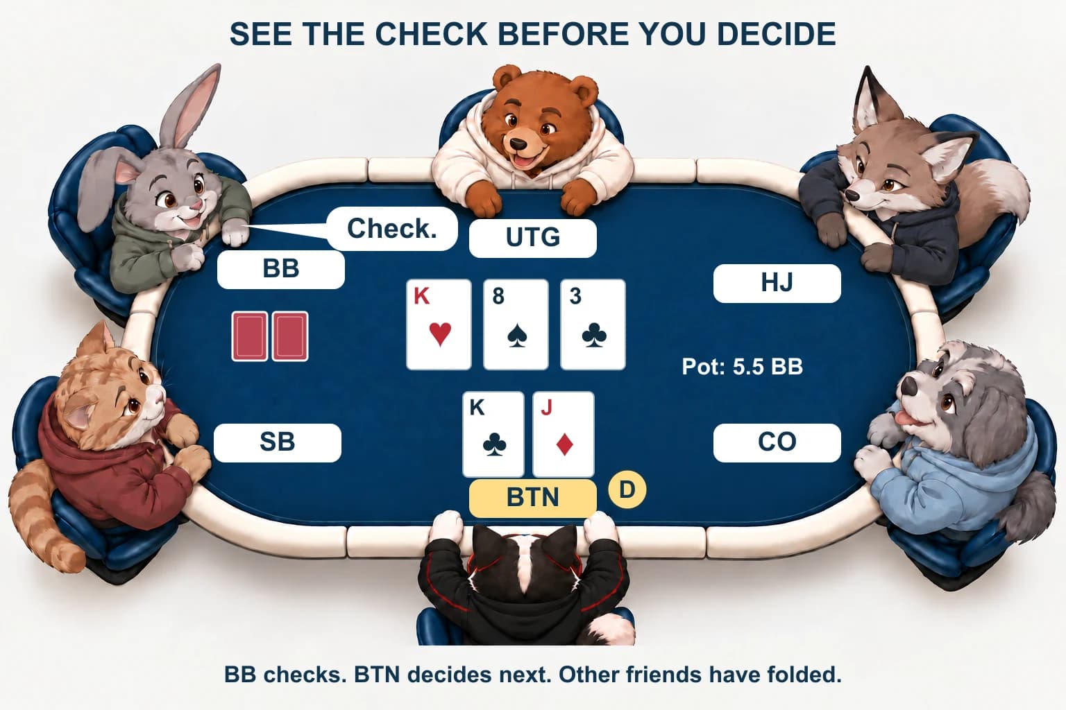 Big blind Rabbit checks on a king-hearts eight-spades three-clubs flop. DIP Cat holds king-clubs jack-diamonds on the button and has not acted.