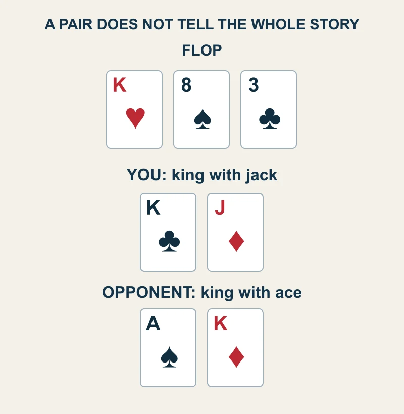Flop king-hearts eight-spades three-clubs; your king-clubs jack-diamonds is compared with an opponent's ace-spades king-diamonds.