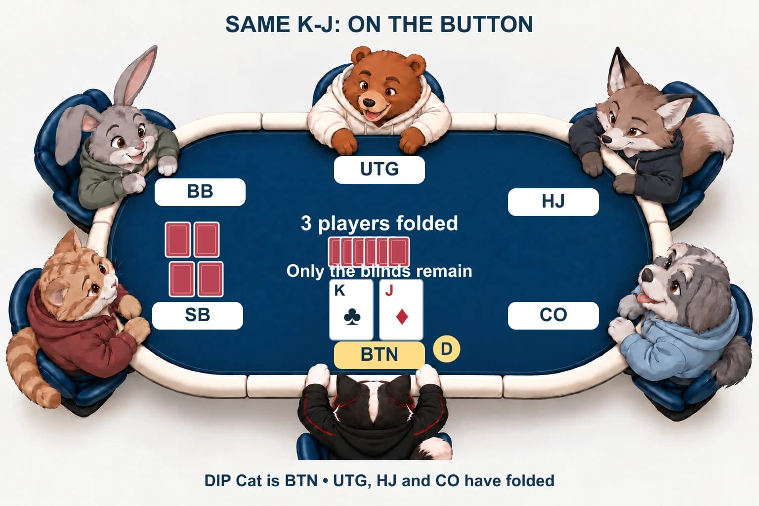 DIP Cat is now BTN with king-clubs jack-diamonds. UTG, HJ and CO have folded their six cards into the middle; only the two blinds keep their cards.