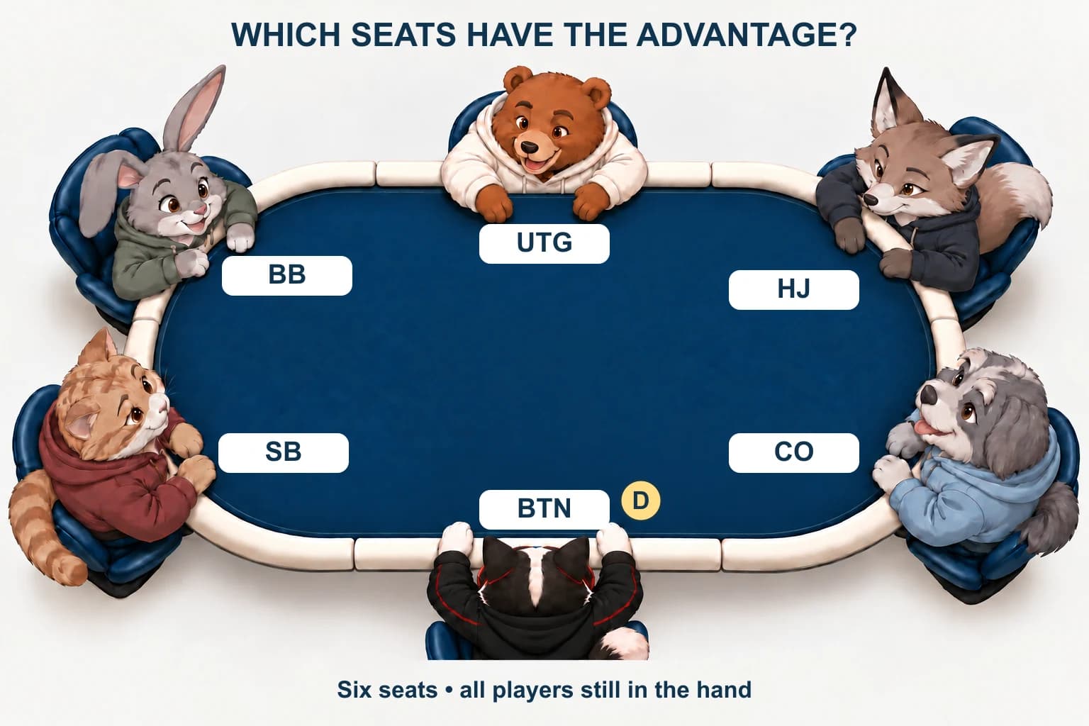 Six-seat table labelled BTN, SB, BB, UTG, HJ and CO, with the dealer button beside BTN. No cards or actions reveal the answer.