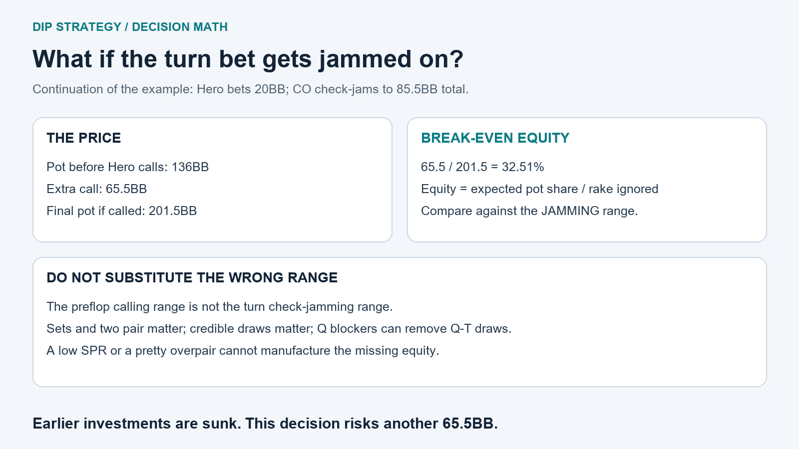 Turn check-jam calculation showing 65.5BB to call for a final pot of 201.5BB and 32.51 percent required equity