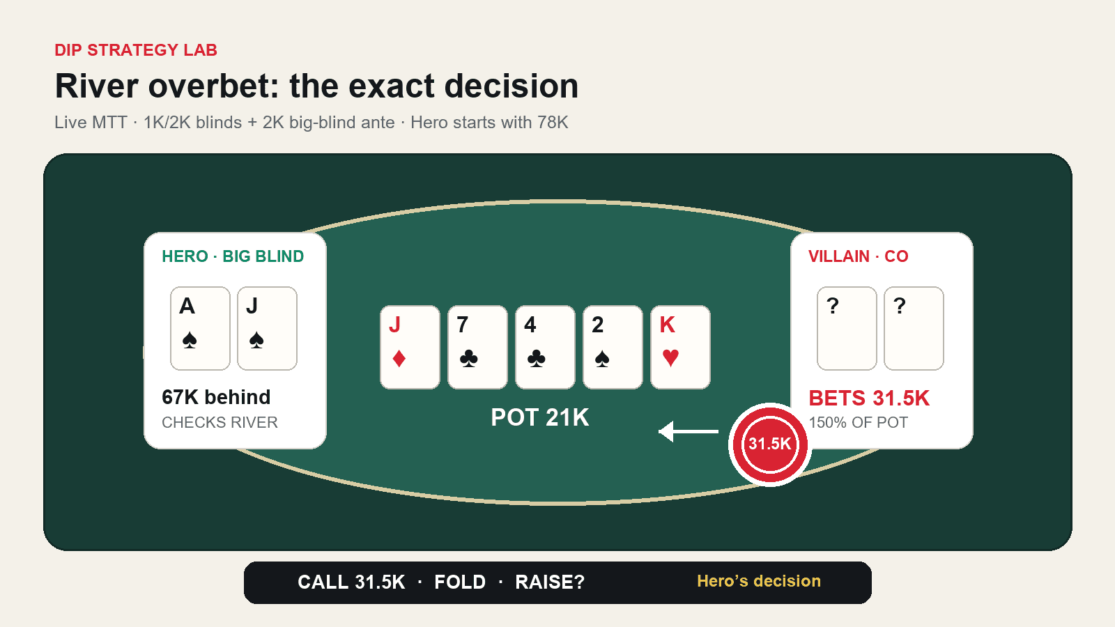 A tournament table diagram showing Hero with ace-jack facing a 31.5K river overbet into a 21K pot.