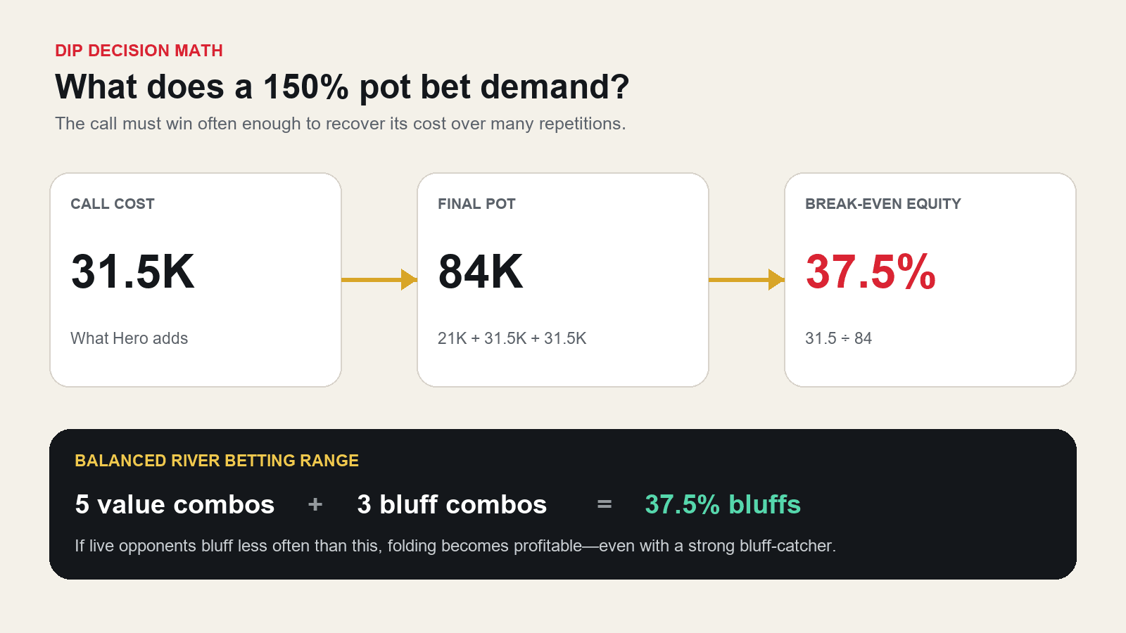 A clean pot-odds graphic calculating the 37.5 percent break-even point for a 150 percent pot bet.