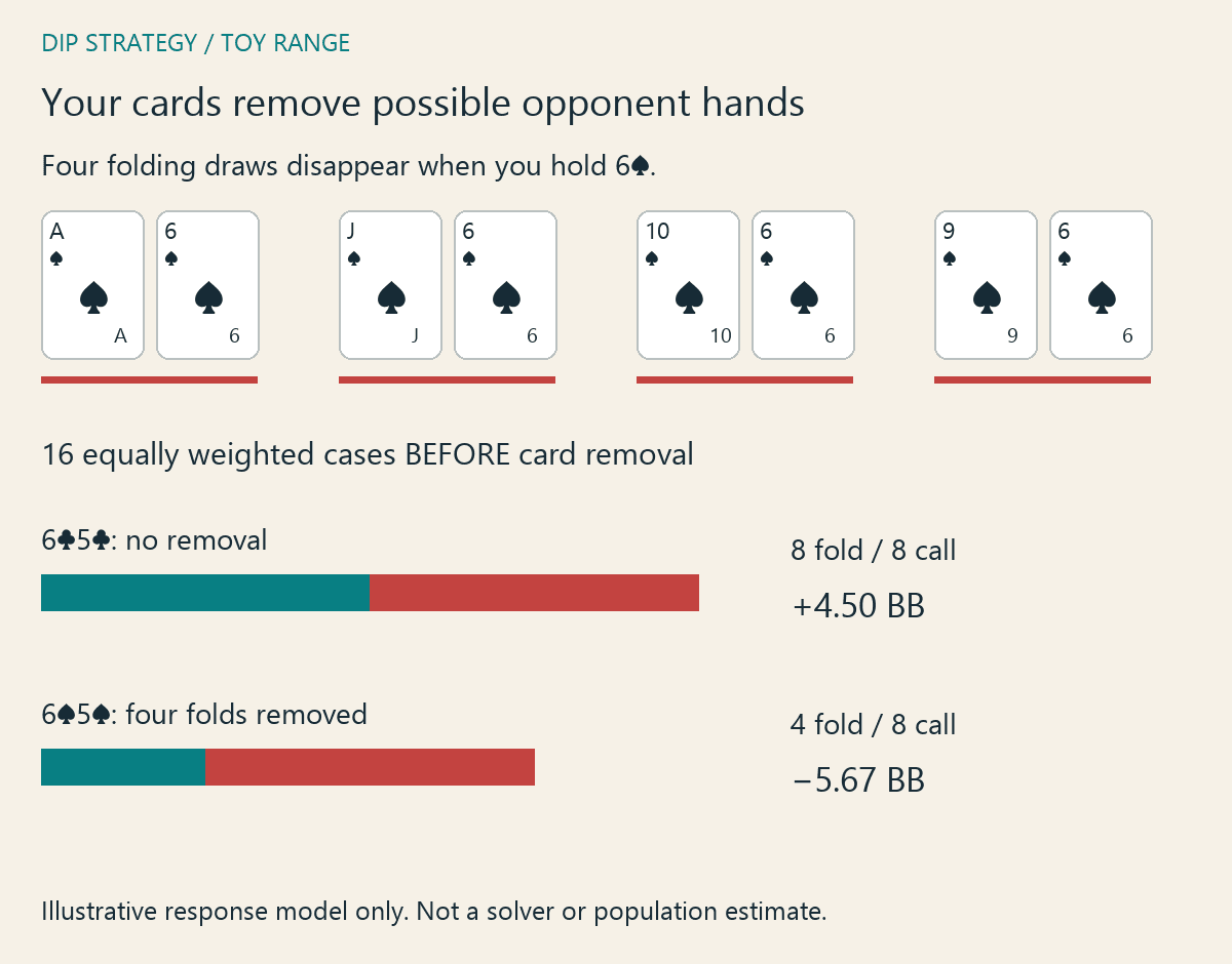 Four folding spade combinations are crossed out; comparison bars show eight folds and eight calls versus four folds and eight calls.