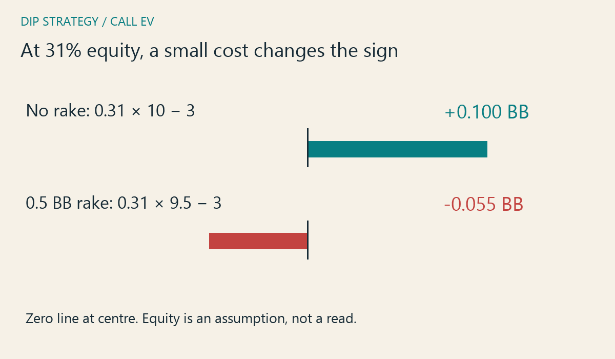 Expected value comparison at an assumed 31 percent win rate