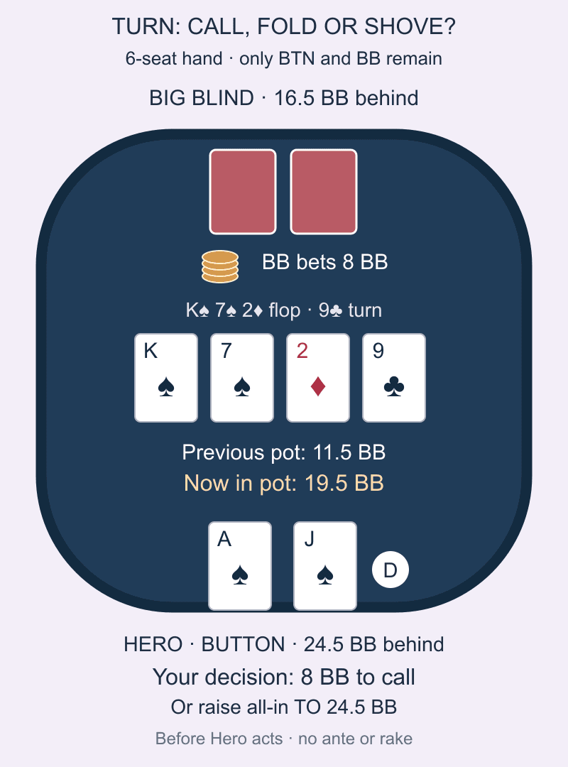 Turn decision: button holds ace-jack of spades on king-seven-two-nine, facing an eight-big-blind lead from the big blind