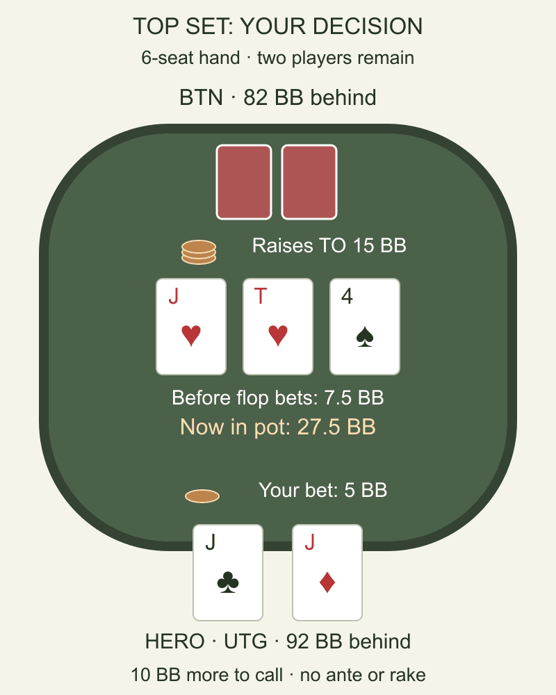Hero holds J-clubs J-diamonds on a J-hearts T-hearts 4-spades flop; BTN has raised to 15 BB and Hero faces 10 BB more