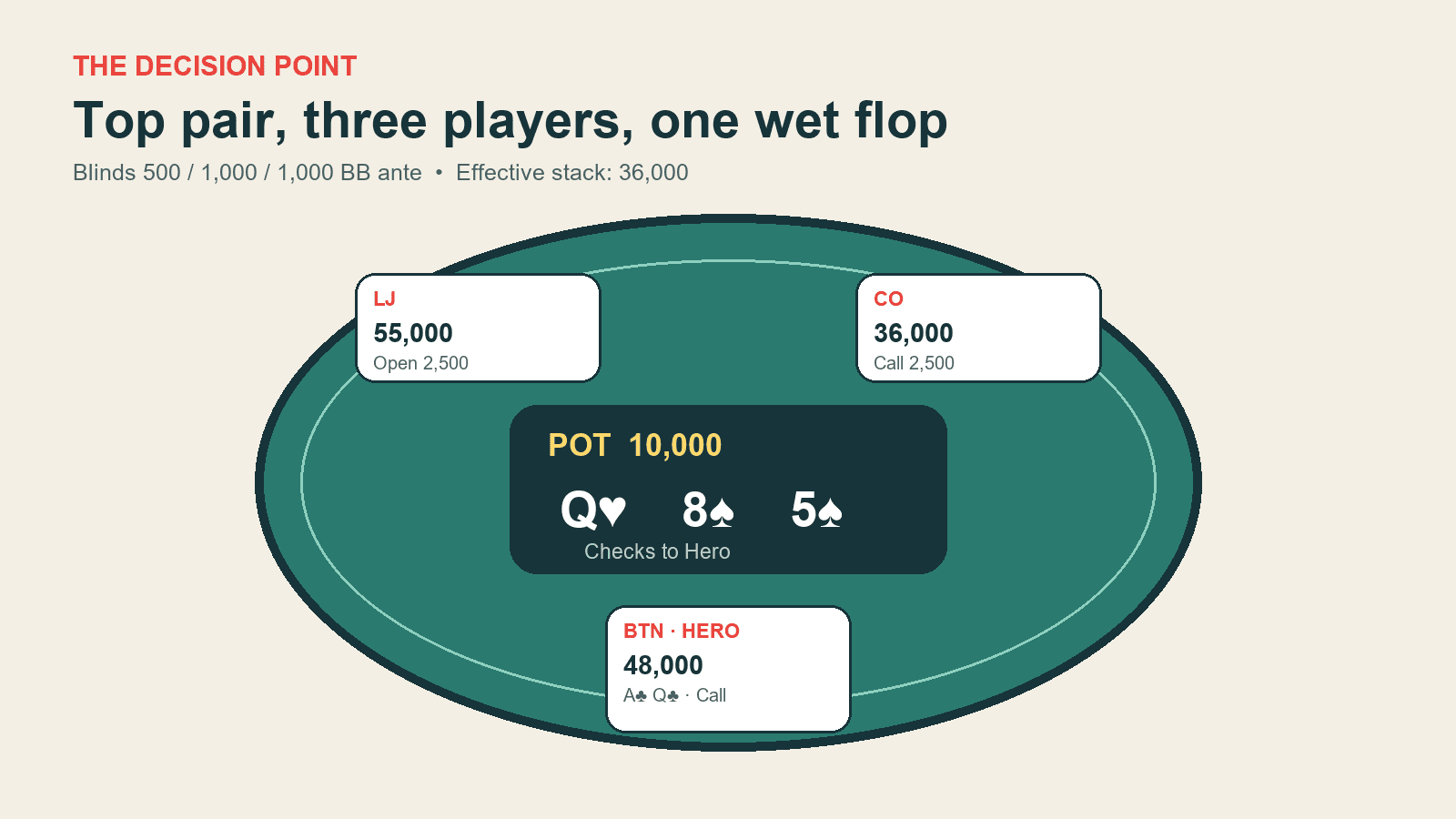 Three-way flop decision with positions, stacks and pot size