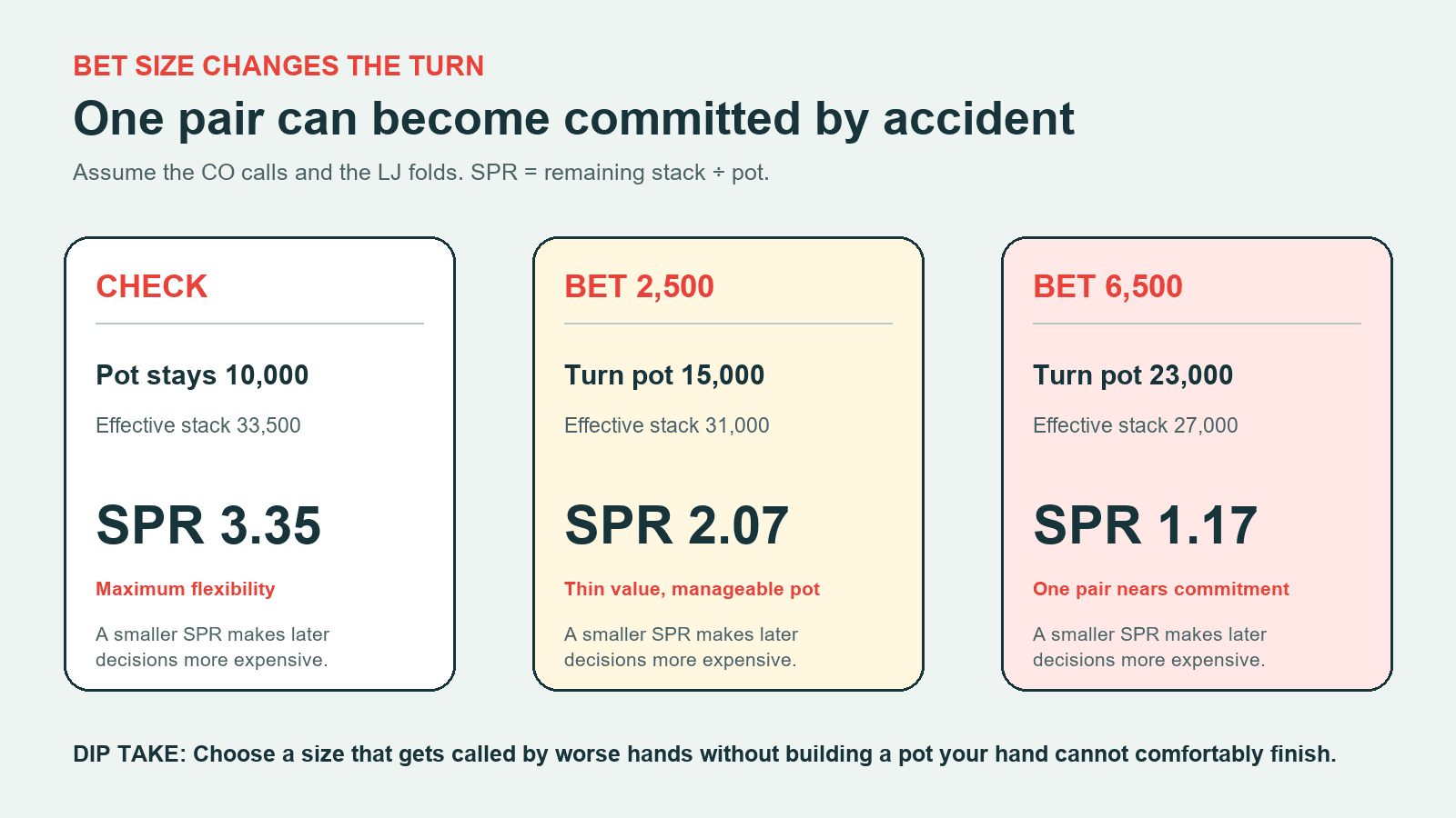 Comparison of check, small-bet and large-bet pot growth