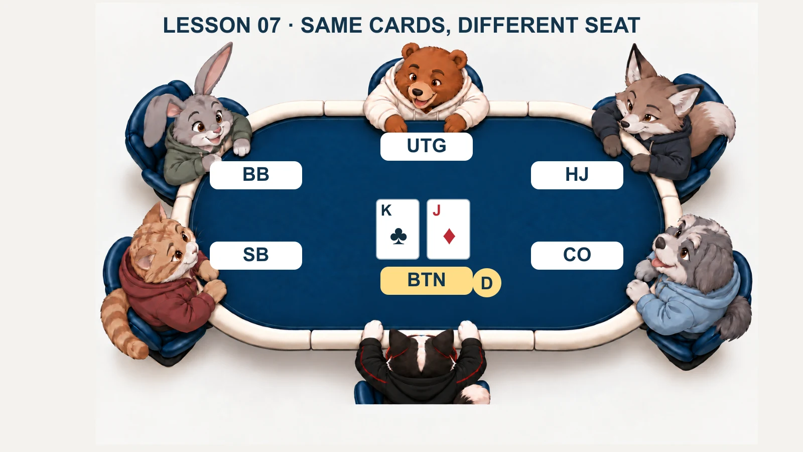 DIP Cat and friends at the fixed navy six-seat table, with king-jack on the button and each position labelled.